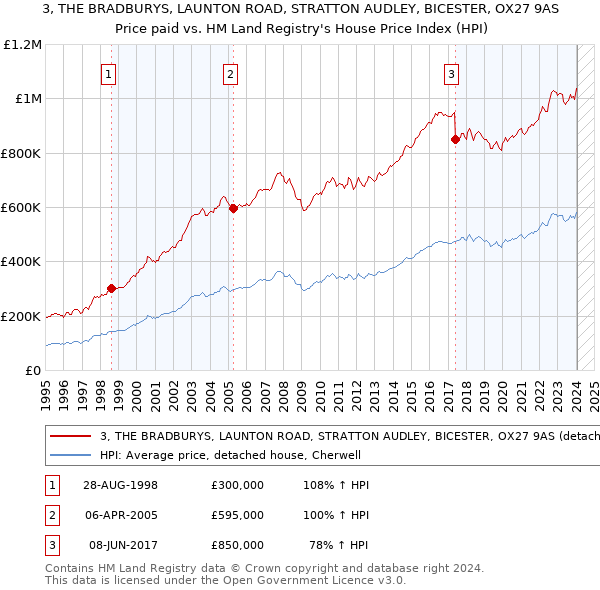 3, THE BRADBURYS, LAUNTON ROAD, STRATTON AUDLEY, BICESTER, OX27 9AS: Price paid vs HM Land Registry's House Price Index
