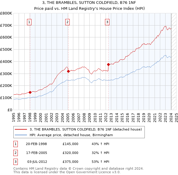 3, THE BRAMBLES, SUTTON COLDFIELD, B76 1NF: Price paid vs HM Land Registry's House Price Index