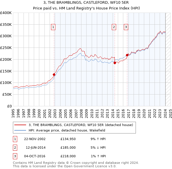 3, THE BRAMBLINGS, CASTLEFORD, WF10 5ER: Price paid vs HM Land Registry's House Price Index