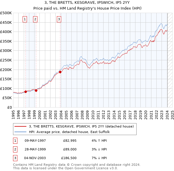 3, THE BRETTS, KESGRAVE, IPSWICH, IP5 2YY: Price paid vs HM Land Registry's House Price Index