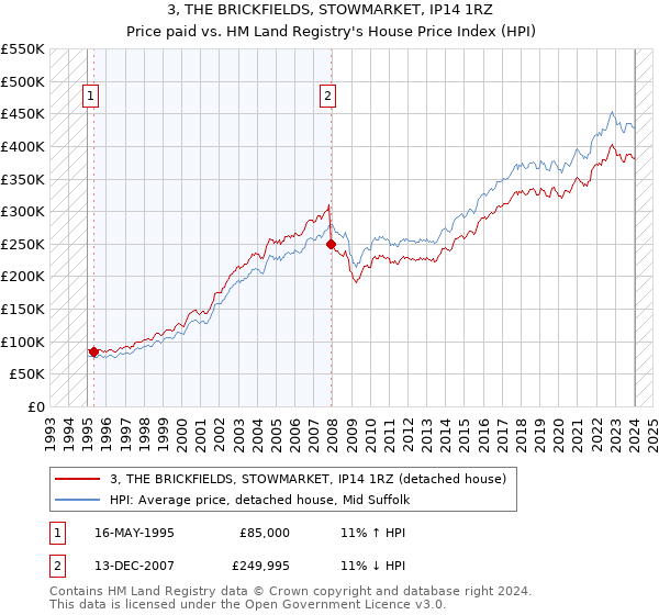 3, THE BRICKFIELDS, STOWMARKET, IP14 1RZ: Price paid vs HM Land Registry's House Price Index