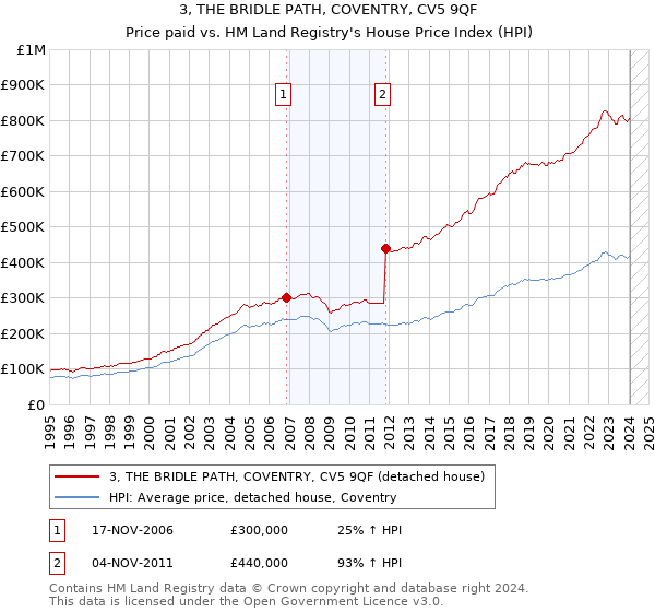 3, THE BRIDLE PATH, COVENTRY, CV5 9QF: Price paid vs HM Land Registry's House Price Index