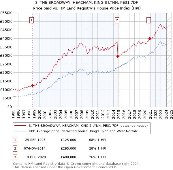 3, THE BROADWAY, HEACHAM, KING'S LYNN, PE31 7DF: Price paid vs HM Land Registry's House Price Index