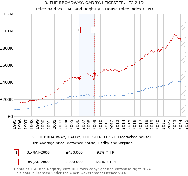 3, THE BROADWAY, OADBY, LEICESTER, LE2 2HD: Price paid vs HM Land Registry's House Price Index