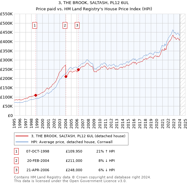 3, THE BROOK, SALTASH, PL12 6UL: Price paid vs HM Land Registry's House Price Index