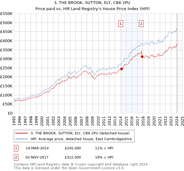 3, THE BROOK, SUTTON, ELY, CB6 2PU: Price paid vs HM Land Registry's House Price Index