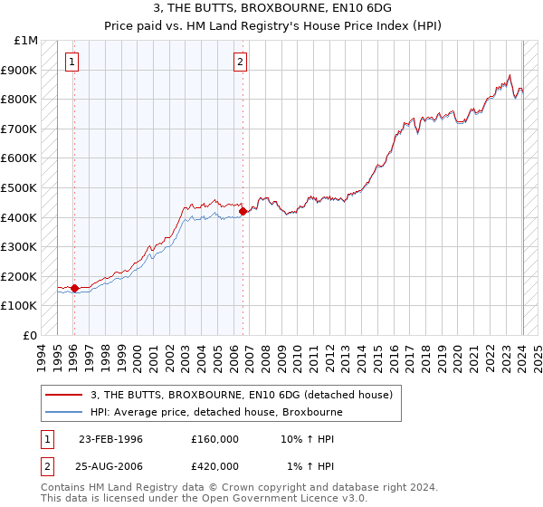 3, THE BUTTS, BROXBOURNE, EN10 6DG: Price paid vs HM Land Registry's House Price Index