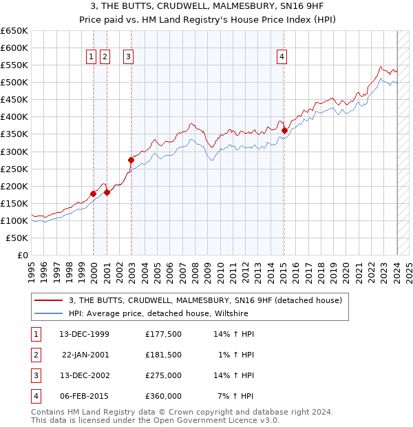 3, THE BUTTS, CRUDWELL, MALMESBURY, SN16 9HF: Price paid vs HM Land Registry's House Price Index