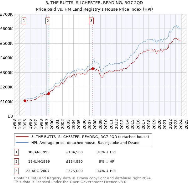 3, THE BUTTS, SILCHESTER, READING, RG7 2QD: Price paid vs HM Land Registry's House Price Index