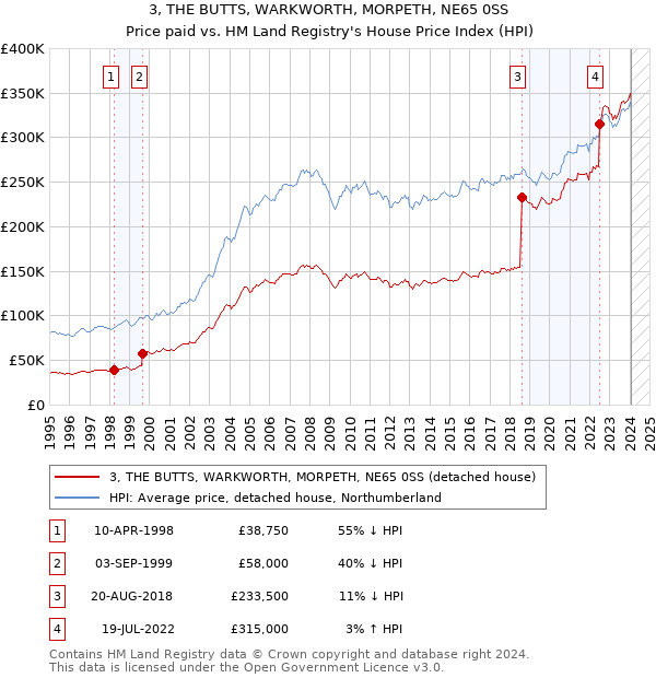 3, THE BUTTS, WARKWORTH, MORPETH, NE65 0SS: Price paid vs HM Land Registry's House Price Index