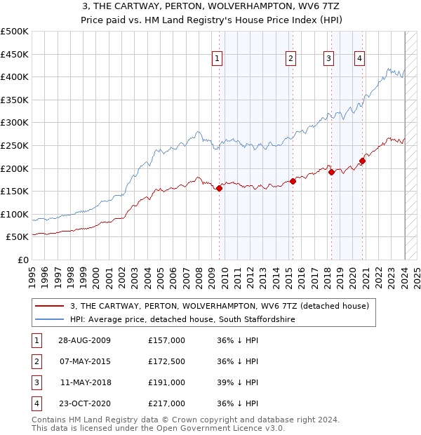 3, THE CARTWAY, PERTON, WOLVERHAMPTON, WV6 7TZ: Price paid vs HM Land Registry's House Price Index
