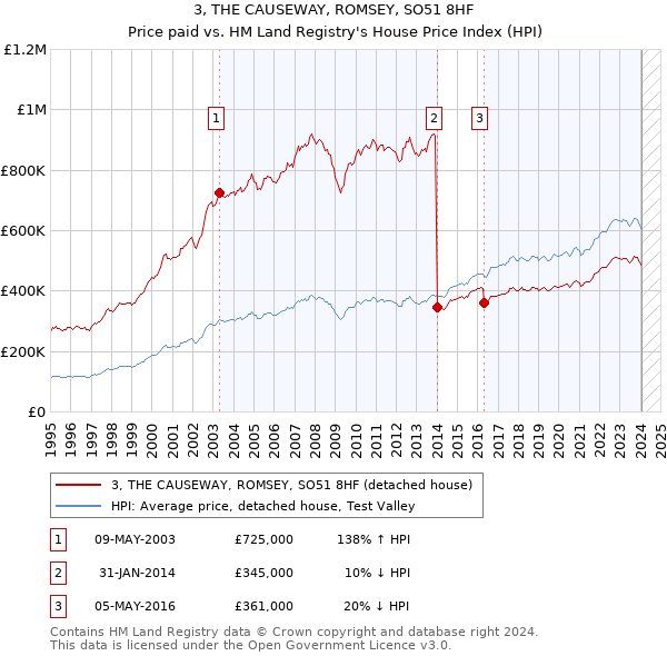 3, THE CAUSEWAY, ROMSEY, SO51 8HF: Price paid vs HM Land Registry's House Price Index