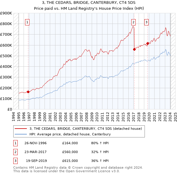 3, THE CEDARS, BRIDGE, CANTERBURY, CT4 5DS: Price paid vs HM Land Registry's House Price Index