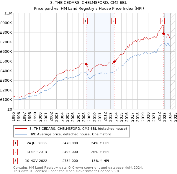 3, THE CEDARS, CHELMSFORD, CM2 6BL: Price paid vs HM Land Registry's House Price Index