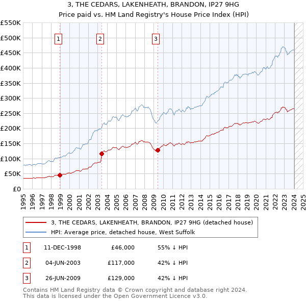 3, THE CEDARS, LAKENHEATH, BRANDON, IP27 9HG: Price paid vs HM Land Registry's House Price Index