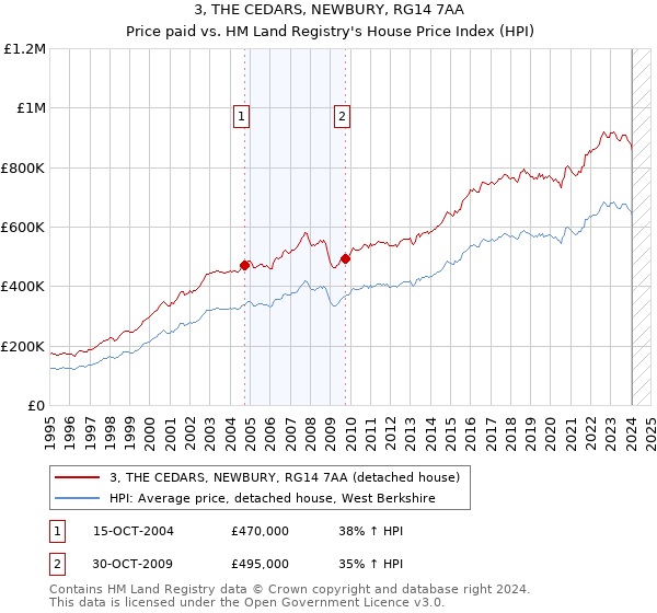 3, THE CEDARS, NEWBURY, RG14 7AA: Price paid vs HM Land Registry's House Price Index