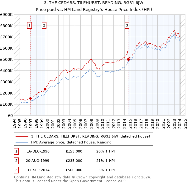 3, THE CEDARS, TILEHURST, READING, RG31 6JW: Price paid vs HM Land Registry's House Price Index