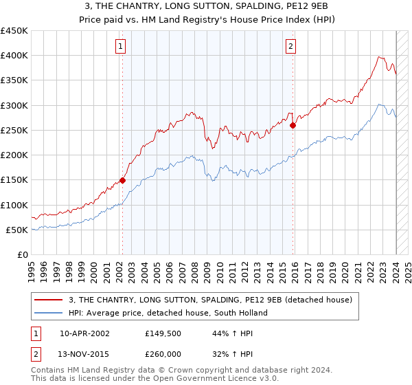 3, THE CHANTRY, LONG SUTTON, SPALDING, PE12 9EB: Price paid vs HM Land Registry's House Price Index