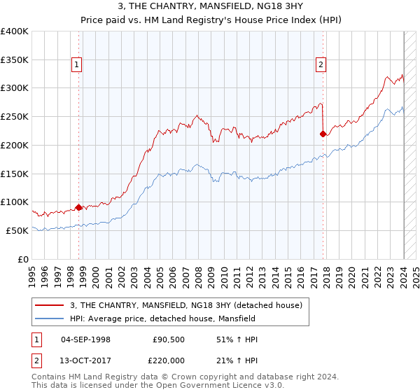 3, THE CHANTRY, MANSFIELD, NG18 3HY: Price paid vs HM Land Registry's House Price Index