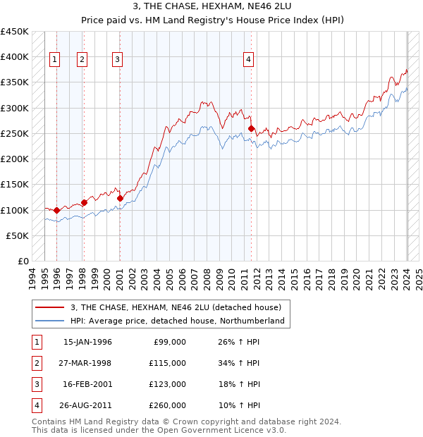 3, THE CHASE, HEXHAM, NE46 2LU: Price paid vs HM Land Registry's House Price Index