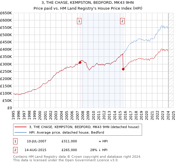 3, THE CHASE, KEMPSTON, BEDFORD, MK43 9HN: Price paid vs HM Land Registry's House Price Index