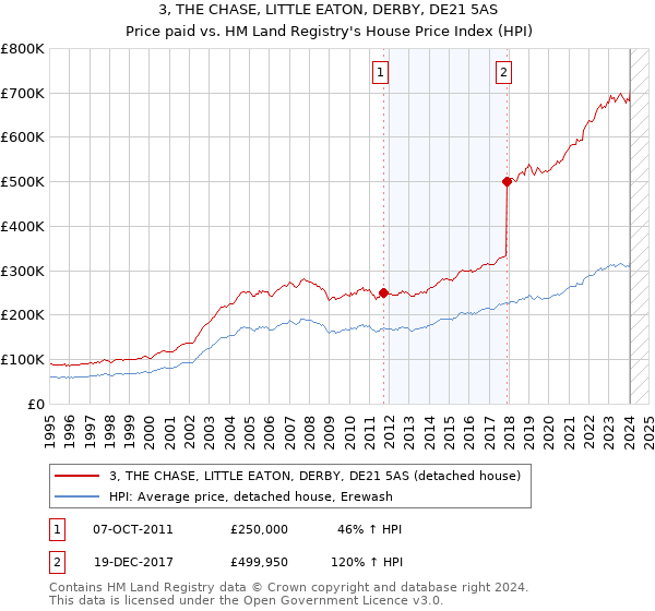 3, THE CHASE, LITTLE EATON, DERBY, DE21 5AS: Price paid vs HM Land Registry's House Price Index