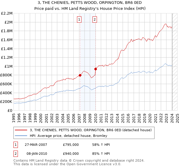3, THE CHENIES, PETTS WOOD, ORPINGTON, BR6 0ED: Price paid vs HM Land Registry's House Price Index