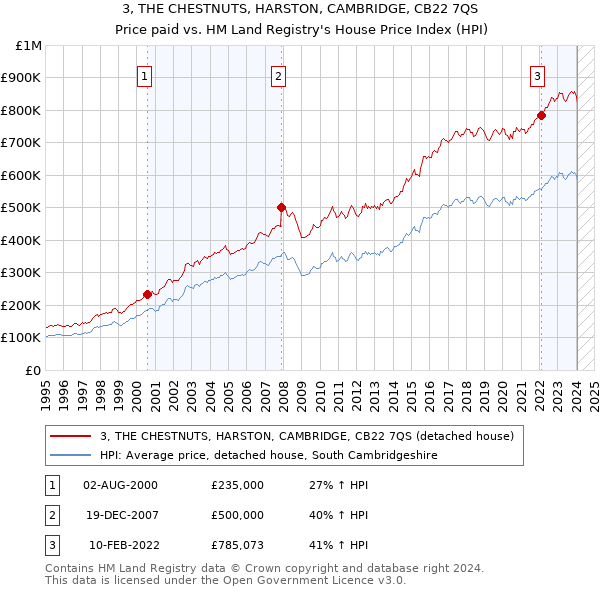 3, THE CHESTNUTS, HARSTON, CAMBRIDGE, CB22 7QS: Price paid vs HM Land Registry's House Price Index