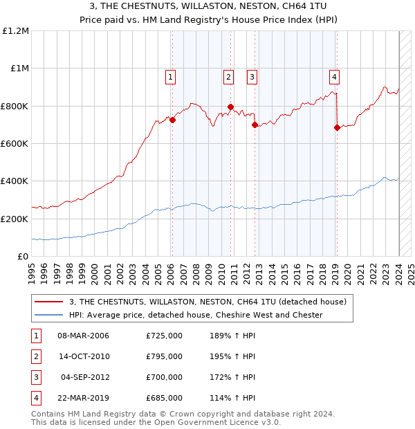 3, THE CHESTNUTS, WILLASTON, NESTON, CH64 1TU: Price paid vs HM Land Registry's House Price Index