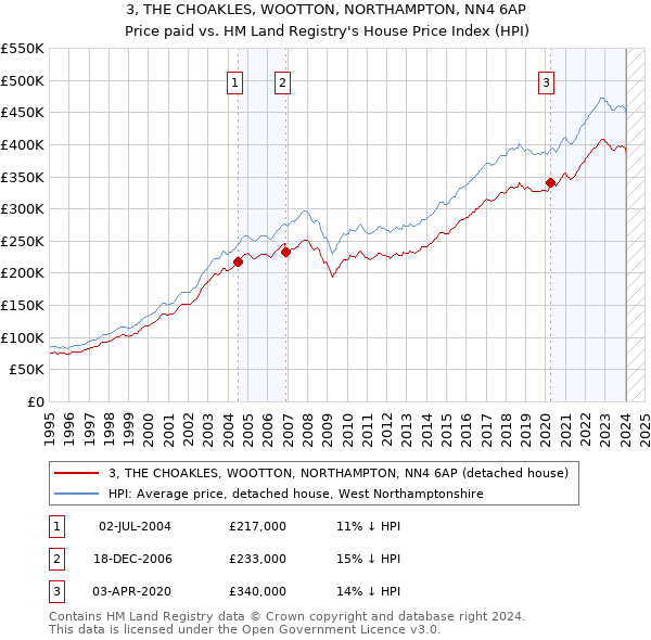 3, THE CHOAKLES, WOOTTON, NORTHAMPTON, NN4 6AP: Price paid vs HM Land Registry's House Price Index