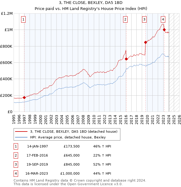 3, THE CLOSE, BEXLEY, DA5 1BD: Price paid vs HM Land Registry's House Price Index
