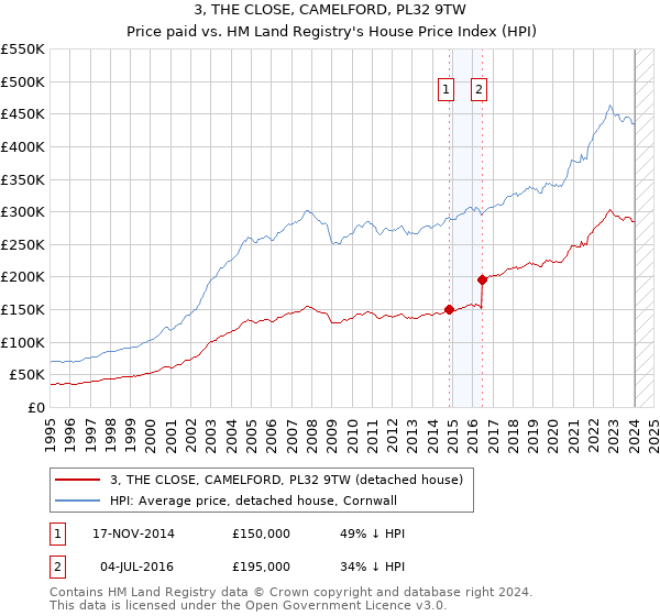 3, THE CLOSE, CAMELFORD, PL32 9TW: Price paid vs HM Land Registry's House Price Index