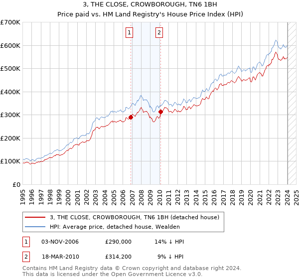 3, THE CLOSE, CROWBOROUGH, TN6 1BH: Price paid vs HM Land Registry's House Price Index