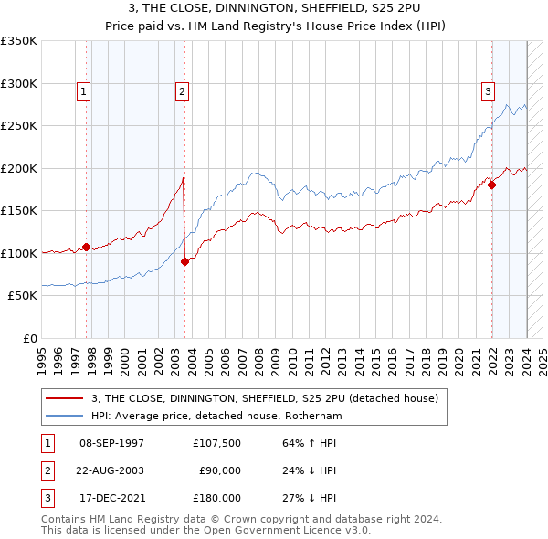 3, THE CLOSE, DINNINGTON, SHEFFIELD, S25 2PU: Price paid vs HM Land Registry's House Price Index