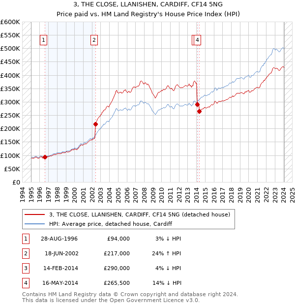 3, THE CLOSE, LLANISHEN, CARDIFF, CF14 5NG: Price paid vs HM Land Registry's House Price Index