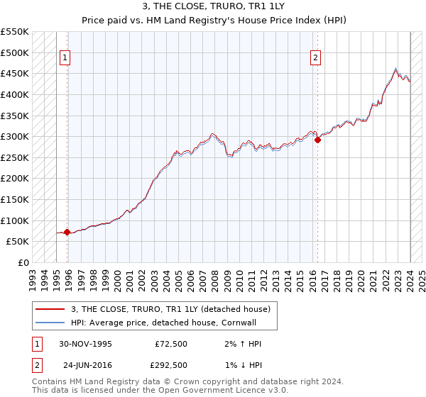 3, THE CLOSE, TRURO, TR1 1LY: Price paid vs HM Land Registry's House Price Index