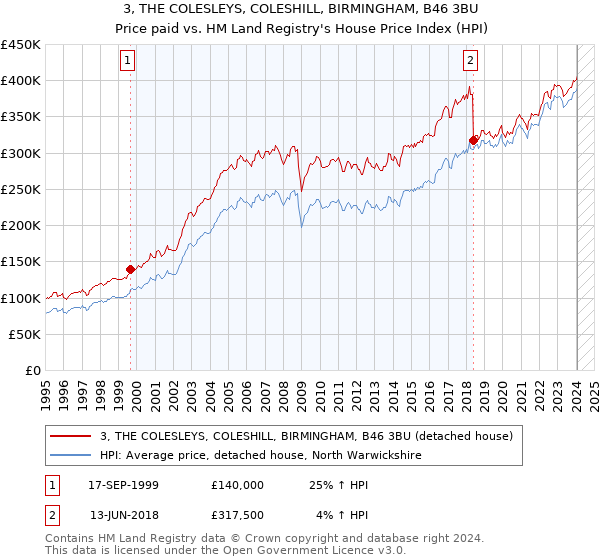 3, THE COLESLEYS, COLESHILL, BIRMINGHAM, B46 3BU: Price paid vs HM Land Registry's House Price Index
