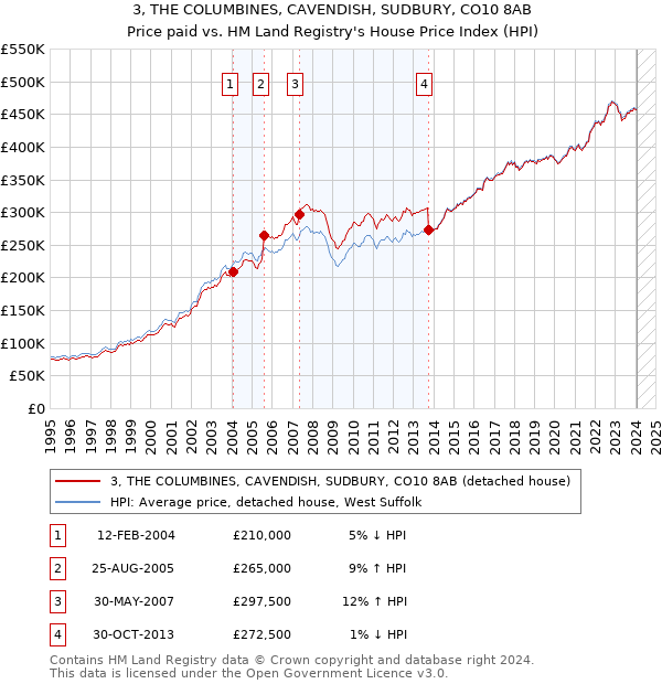 3, THE COLUMBINES, CAVENDISH, SUDBURY, CO10 8AB: Price paid vs HM Land Registry's House Price Index