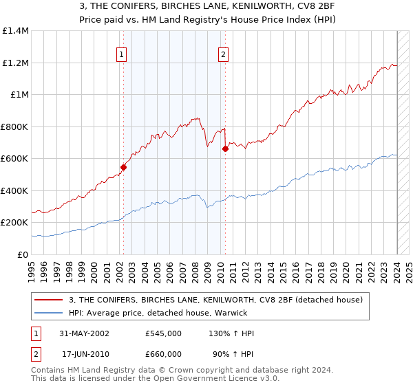 3, THE CONIFERS, BIRCHES LANE, KENILWORTH, CV8 2BF: Price paid vs HM Land Registry's House Price Index