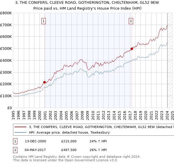 3, THE CONIFERS, CLEEVE ROAD, GOTHERINGTON, CHELTENHAM, GL52 9EW: Price paid vs HM Land Registry's House Price Index