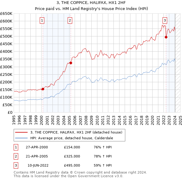 3, THE COPPICE, HALIFAX, HX1 2HF: Price paid vs HM Land Registry's House Price Index