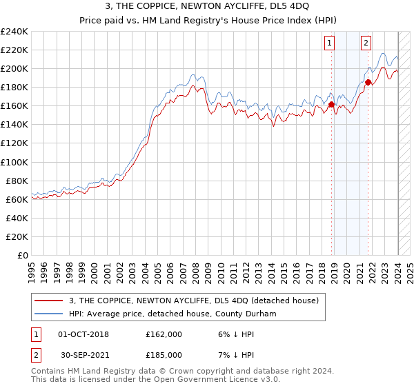 3, THE COPPICE, NEWTON AYCLIFFE, DL5 4DQ: Price paid vs HM Land Registry's House Price Index