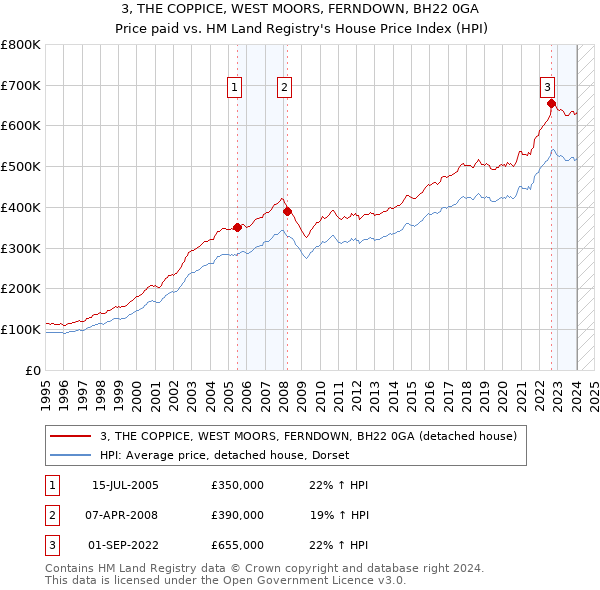 3, THE COPPICE, WEST MOORS, FERNDOWN, BH22 0GA: Price paid vs HM Land Registry's House Price Index