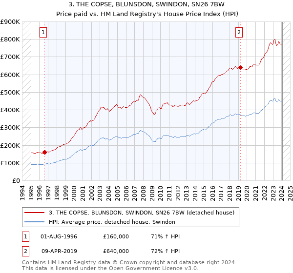 3, THE COPSE, BLUNSDON, SWINDON, SN26 7BW: Price paid vs HM Land Registry's House Price Index