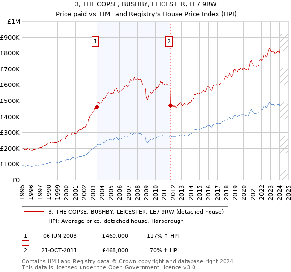 3, THE COPSE, BUSHBY, LEICESTER, LE7 9RW: Price paid vs HM Land Registry's House Price Index