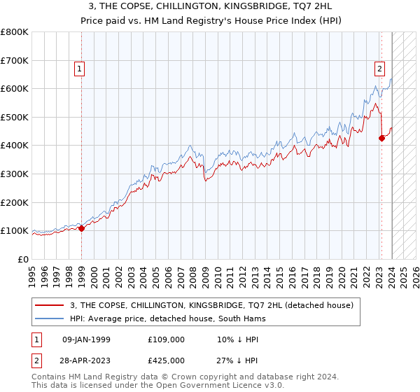 3, THE COPSE, CHILLINGTON, KINGSBRIDGE, TQ7 2HL: Price paid vs HM Land Registry's House Price Index