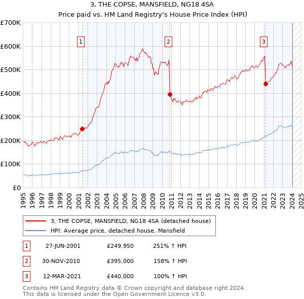 3, THE COPSE, MANSFIELD, NG18 4SA: Price paid vs HM Land Registry's House Price Index