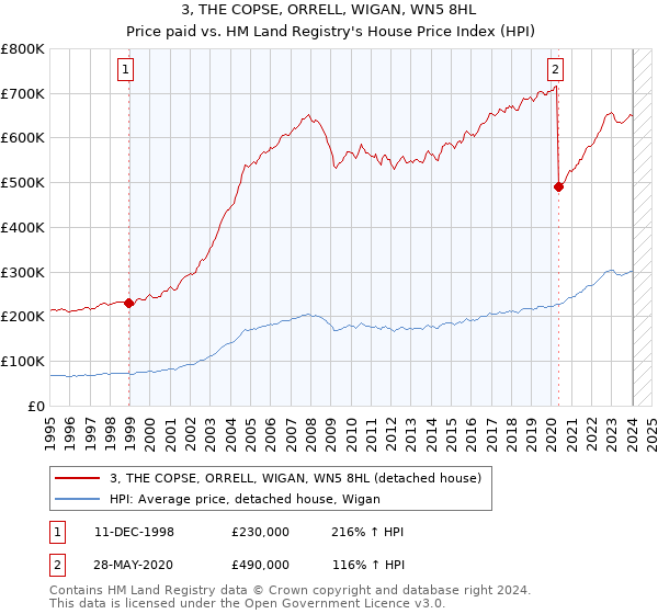 3, THE COPSE, ORRELL, WIGAN, WN5 8HL: Price paid vs HM Land Registry's House Price Index