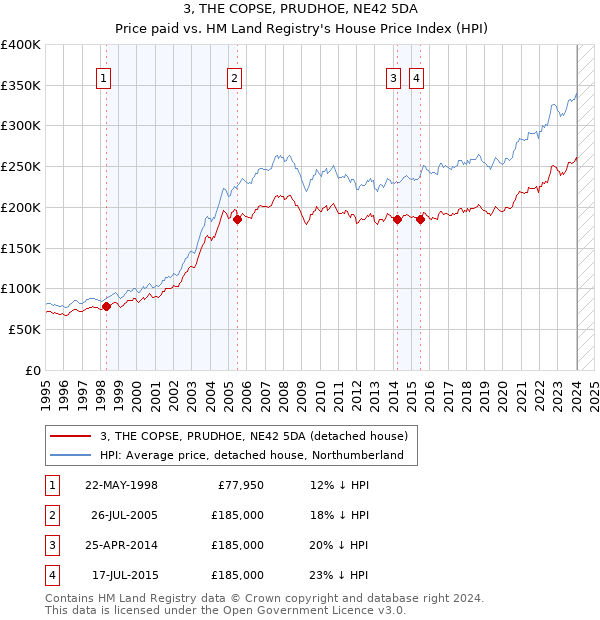 3, THE COPSE, PRUDHOE, NE42 5DA: Price paid vs HM Land Registry's House Price Index
