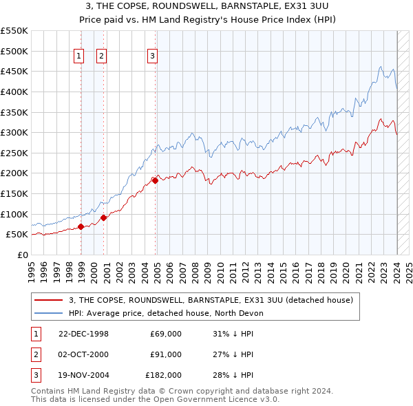 3, THE COPSE, ROUNDSWELL, BARNSTAPLE, EX31 3UU: Price paid vs HM Land Registry's House Price Index